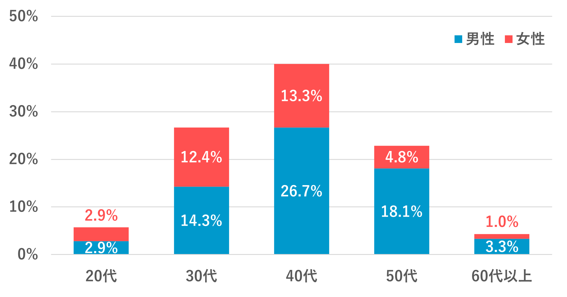 年代別フリーランス割合｜20代 男性2.9% 女性2.9%｜30代 男性14.3% 女性12.4%｜40代 男性26.7% 女性13.3%｜50代 男性18.1% 女性4.8%｜60代以上 男性3.3% 女性1.0%