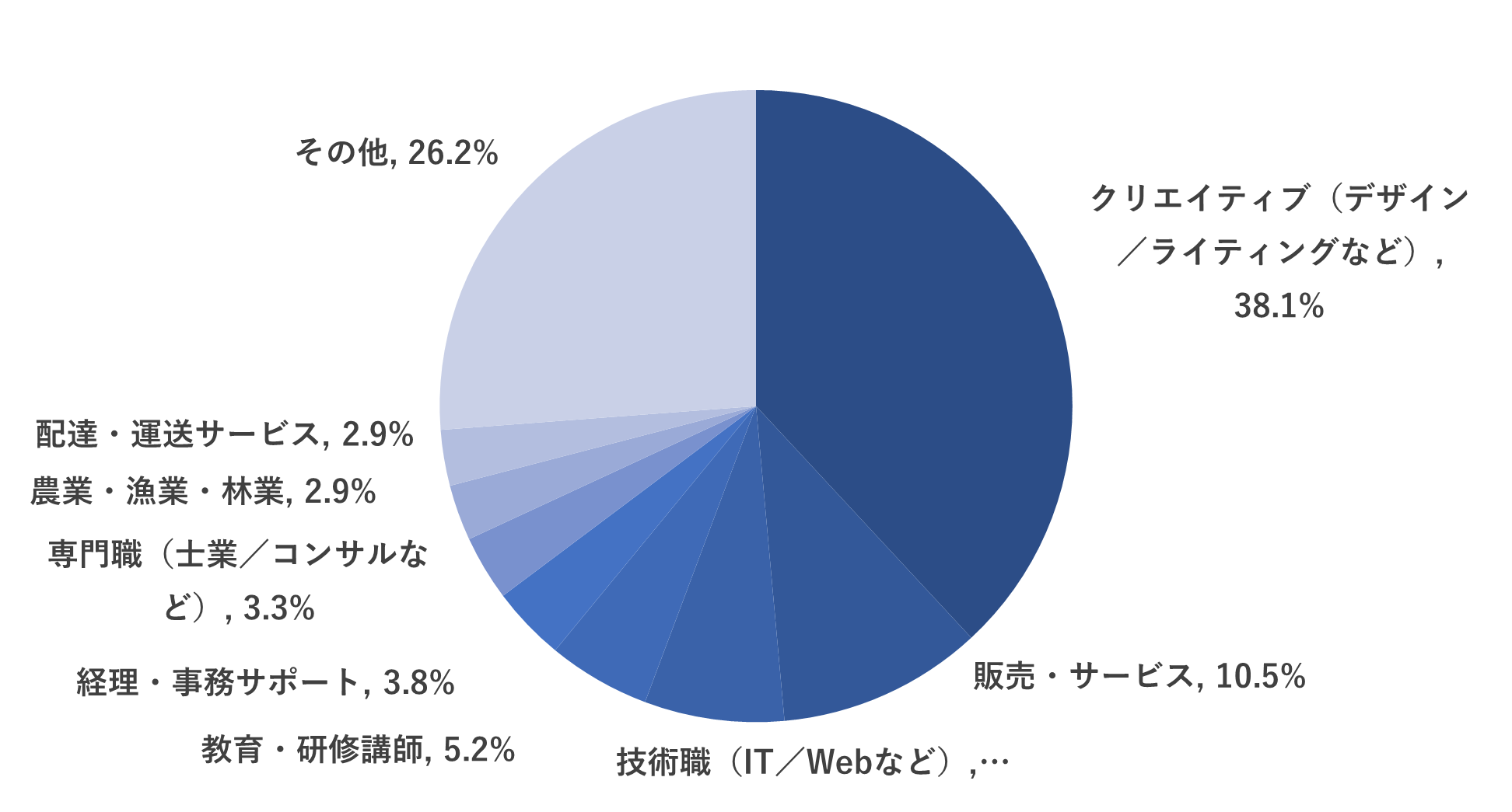 職種別フリーランス割合｜クリエイティブ38.1%｜販売・サービス10.5%｜教育・研修講師5.2%｜経理・事務サポート3.8%｜専門職3.3%｜農業・漁業・林業2.9%｜配達・運送サービス2.9%｜その他26.2%