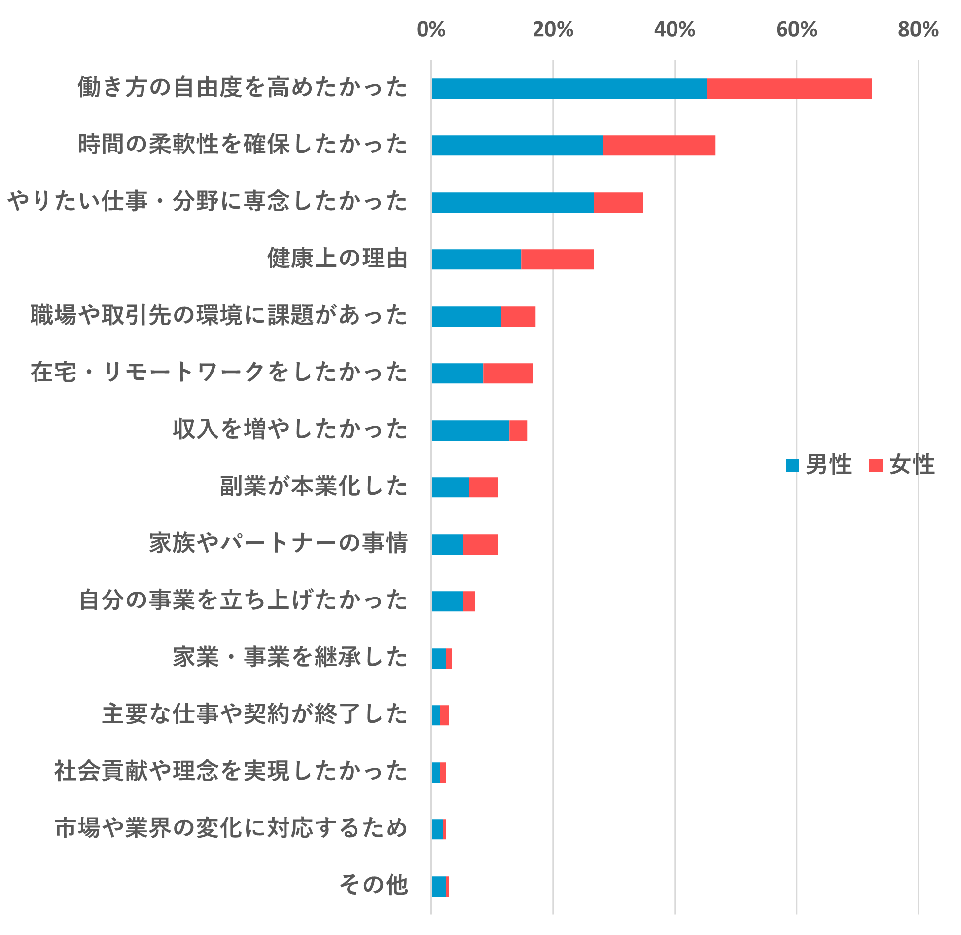 フリーランスになった理由｜働き方の自由度を高めたかった｜時間の柔軟性を確保したかった｜やりたい仕事に専念したかった｜健康上の理由｜職場や取引先の課題｜在宅・リモートワーク希望｜収入を増やしたかった｜副業が本業化｜家族・パートナーの事情｜自分の事業を立ち上げたかった｜事業を継承｜契約終了｜社会貢献｜業界変化｜その他