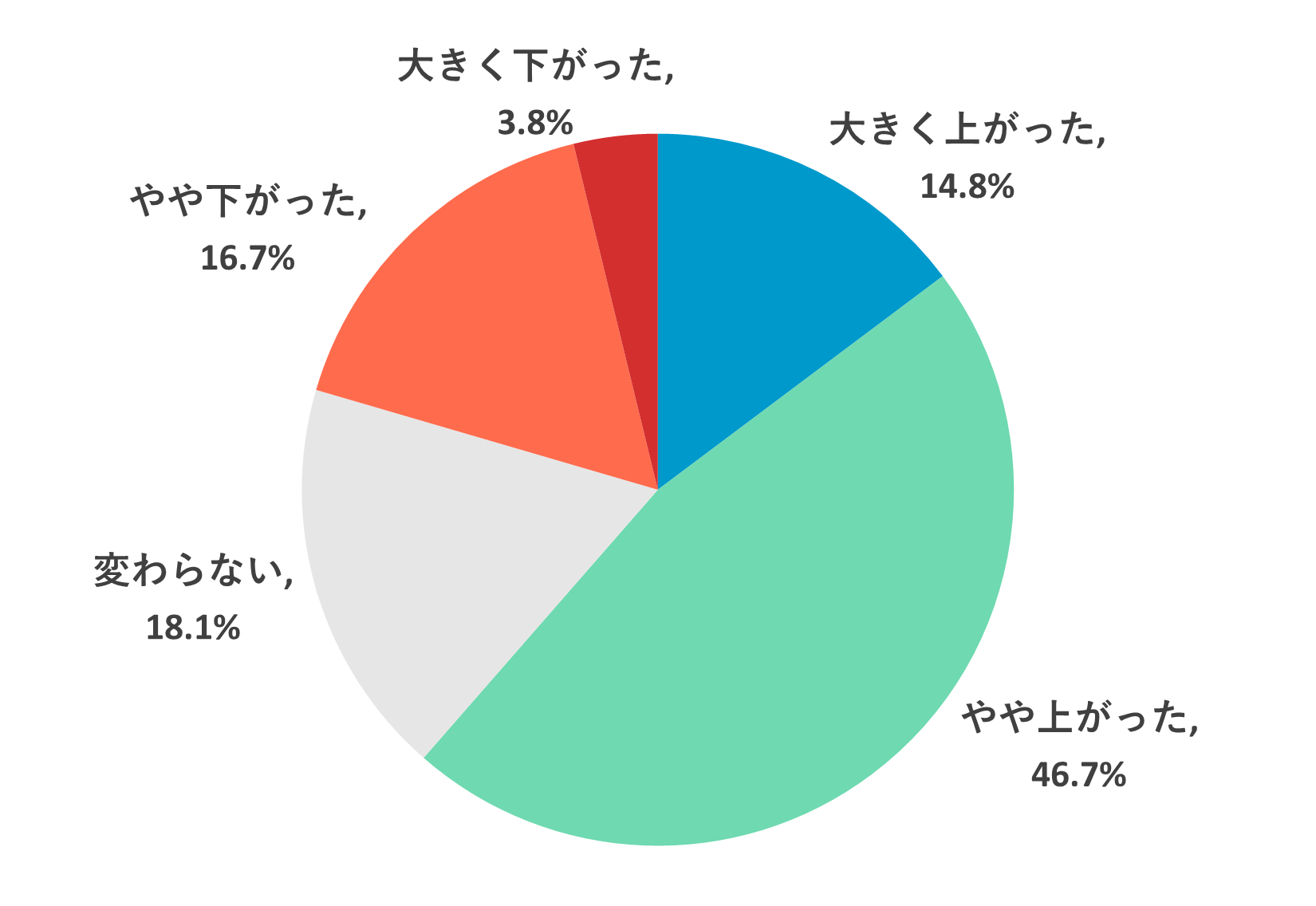 フリーランス収入の変化｜大きく上がった14.8%｜やや上がった46.7%｜変わらない18.1%｜やや下がった16.7%｜大きく下がった3.8%