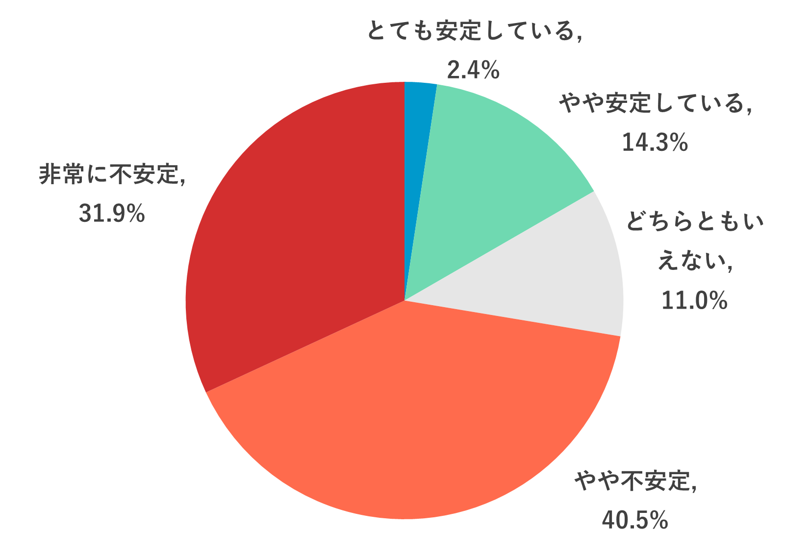 現在の収入安定度｜とても安定している2.4%｜やや安定している14.3%｜どちらともいえない11.0%｜やや不安定40.5%｜非常に不安定31.9%