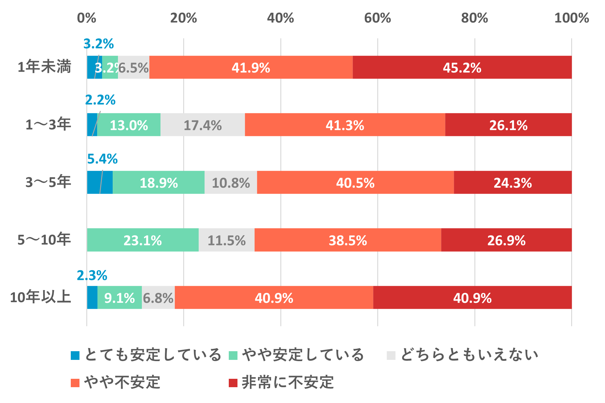 フリーランス年数別収入安定度｜1年未満 とても安定3.2% やや安定6.5% どちらともいえない3.2% やや不安定41.9% 非常に不安定45.2%｜1〜3年 とても安定2.2% やや安定13.0% どちらともいえない17.4% やや不安定41.3% 非常に不安定26.1%｜3〜5年 とても安定5.4% やや安定18.9% どちらともいえない10.8% やや不安定40.5% 非常に不安定24.3%｜5〜10年 とても安定0% やや安定23.1% どちらともいえない11.5% やや不安定38.5% 非常に不安定26.9%｜10年以上 とても安定2.3% やや安定9.1% どちらともいえない6.8% やや不安定40.9% 非常に不安定40.9%