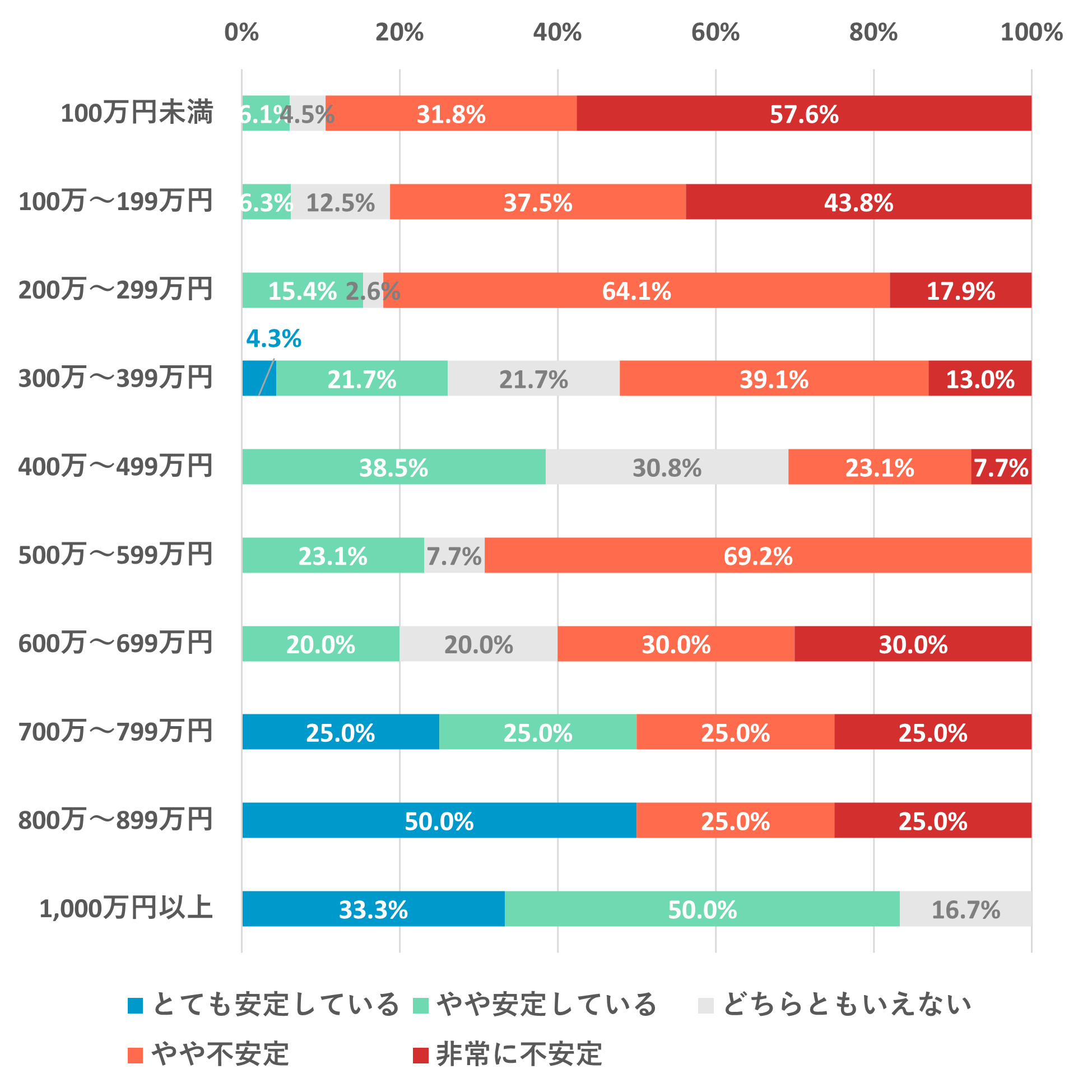 フリーランス収入別安定度｜100万円未満 とても安定6.1% やや安定4.5% やや不安定31.8% 非常に不安定57.6%｜100〜199万円 とても安定6.3% やや安定12.5% やや不安定37.5% 非常に不安定43.8%｜200〜299万円 とても安定0% やや安定15.4% どちらともいえない2.6% やや不安定64.1% 非常に不安定17.9%｜300〜399万円 とても安定4.3% やや安定21.7% どちらともいえない21.7% やや不安定39.1% 非常に不安定13.0%｜400〜499万円 とても安定0% やや安定38.5% どちらともいえない30.8% やや不安定23.1% 非常に不安定7.7%｜500〜599万円 とても安定0% やや安定23.1% どちらともいえない7.7% やや不安定69.2% 非常に不安定0%｜600〜699万円 とても安定0% やや安定20.0% どちらともいえない20.0% やや不安定30.0% 非常に不安定30.0%｜700〜799万円 とても安定25.0% やや安定25.0% やや不安定25.0% 非常に不安定25.0%｜800〜899万円 とても安定50.0% やや安定0% やや不安定25.0% 非常に不安定25.0%｜1000万円以上 とても安定33.3% やや安定50.0% どちらともいえない0% やや不安定0% 非常に不安定16.7%