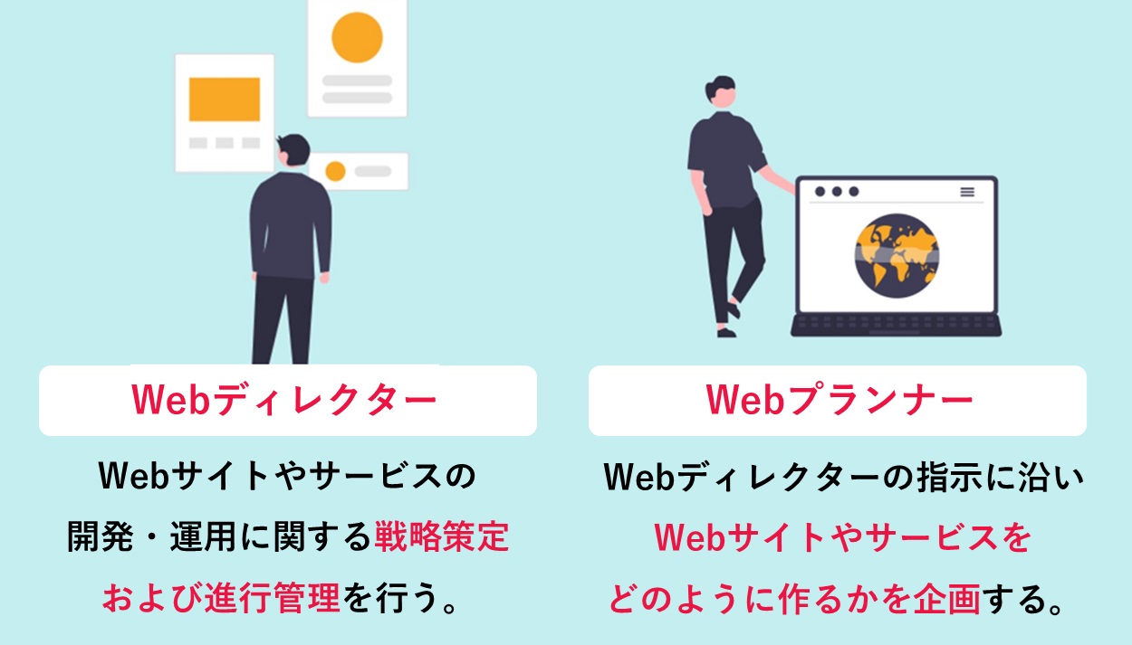 ●Webディレクター：Webサイトやサービスの開発・運用に関する戦略策定および進行管理をする。　●Webプランナー：Webディレクターの指示に沿いWebサイトやサービスをどのように作るかを企画する。