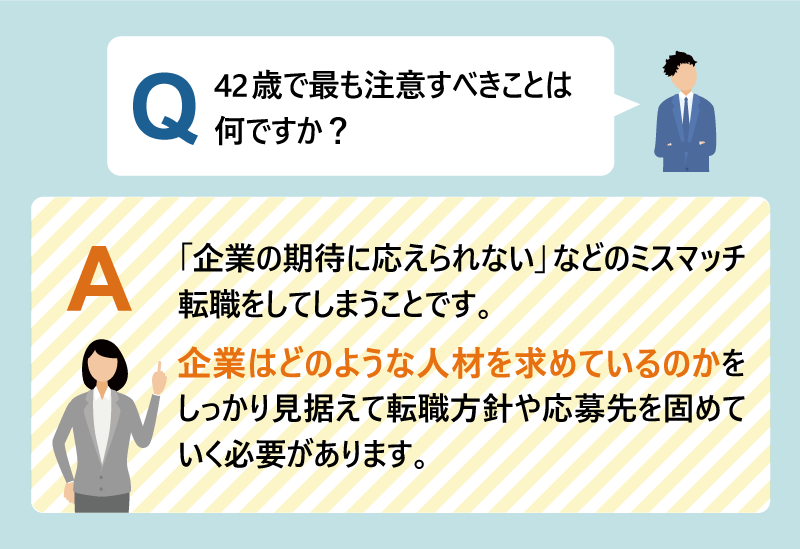 Q：42歳で最も注意すべきことは何ですか？｜A：「企業の期待に応えられない」などのミスマッチ転職をしてしまうことです。企業はどのような人材を求めているのかをしっかり見据えて転職方針や応募先を固めていく必要があります。