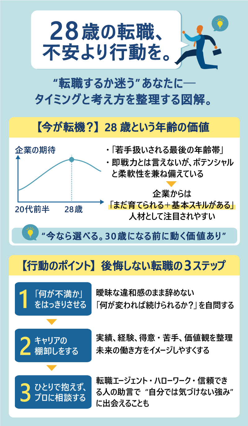 ① 28歳の転職、不安より行動を。　“転職するか迷う”あなたに──タイミングと考え方を整理する図解。② 【今が転機？】28歳という年齢の価値
｜28歳は「若手扱いされる最後の年齢帯」即戦力とは言えないが、ポテンシャルと柔軟性を兼ね備えている→ 企業からは「まだ育てられる＋基本スキルがある」人材として注目されやすい。💡 “今なら選べる。30歳になる前に動く価値あり”　③ 【行動のポイント】後悔しない転職の3ステップ｜STEP 1｜「何が不満か」をはっきりさせる｜曖昧な違和感のまま辞めない「何が変われば続けられるか？」を自問する｜STEP 2｜キャリアの棚卸しをする｜実績、経験、得意・苦手、価値観を整理未来の働き方をイメージしやすくする｜STEP 3｜ひとりで抱えず、プロに相談する｜転職エージェント・ハローワーク・信頼できる人の助言“自分では気づけない強み”に出会えることも
