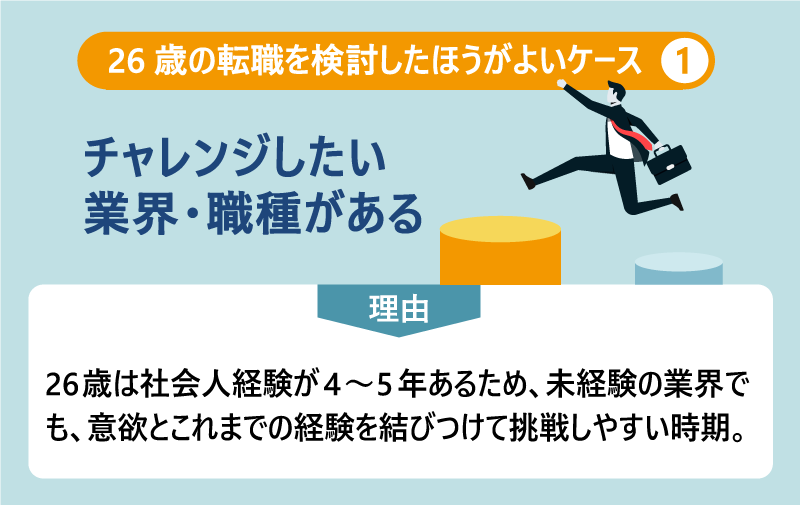 26歳の転職を検討したほうがよいケース❶チャレンジしたい業界・職種がある|理由:26歳は社会人経験が4~5年あるため、未経験の業界でも、意欲とこれまでの経験を結びつけて挑戦しやすい時期。