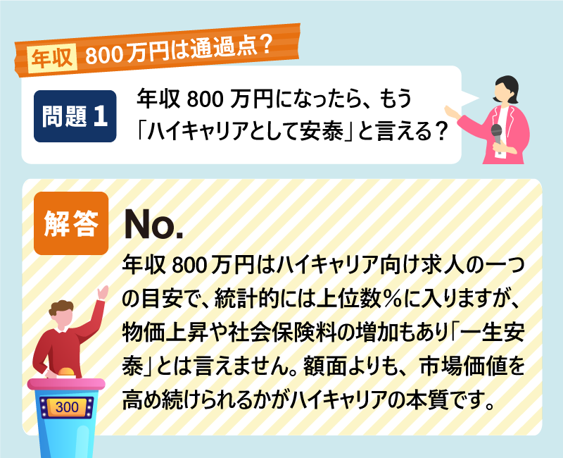 「【年収】800万円は通過点？Q1. 年収800万円になったら、もう「ハイキャリアとして安泰」と言える。｜解答：NO｜年収800万円はハイキャリア向け求人の一つの目安で、統計的には上位数％に入りますが、物価上昇や社会保険料の増加もあり「一生安泰」とは言えません。額面よりも、市場価値を高め続けられるかがハイキャリアの本質です。