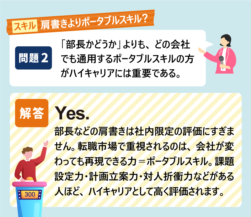 【スキル】肩書きよりポータブルスキル？Q2. 「部長かどうか」よりも、どの会社でも通用するポータブルスキルの方がハイキャリアには重要である。｜解答：YES｜部長などの肩書きは社内限定の評価にすぎません。転職市場で重視されるのは、会社が変わっても再現できる力＝ポータブルスキル。課題設定力・計画立案力・対人折衝力などがある人ほど、ハイキャリアとして高く評価されます。