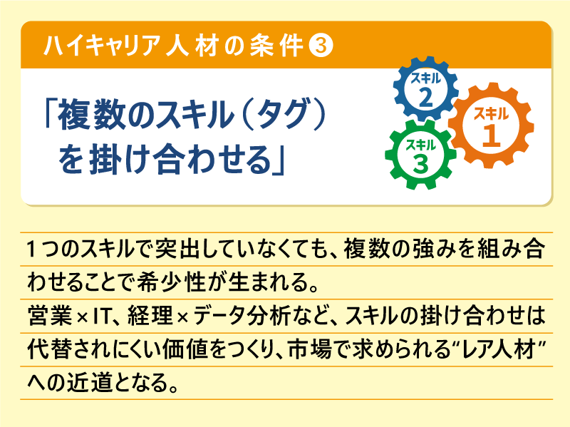 ハイキャリア人材の条件❸「複数のスキル（タグ）を掛け合わせる」1つのスキルで突出していなくても、複数の強みを組み合わせることで希少性が生まれる。営業×IT、経理×データ分析など、スキルの掛け合わせは代替されにくい価値をつくり、市場で求められる“レア人材”への近道となる。
