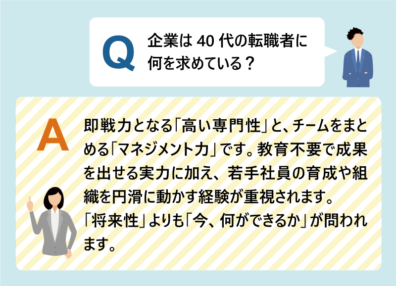 Q:企業は40代の転職者に何を求めている?|即戦力となる「高い専門性」と、チームをまとめる「マネジメント力」です。教育不要で成果を出せる実力に加え、若手社員の育成や組織を円滑に動かす経験が重視されます。「将来性」よりも「今、何ができるか」が問われます。