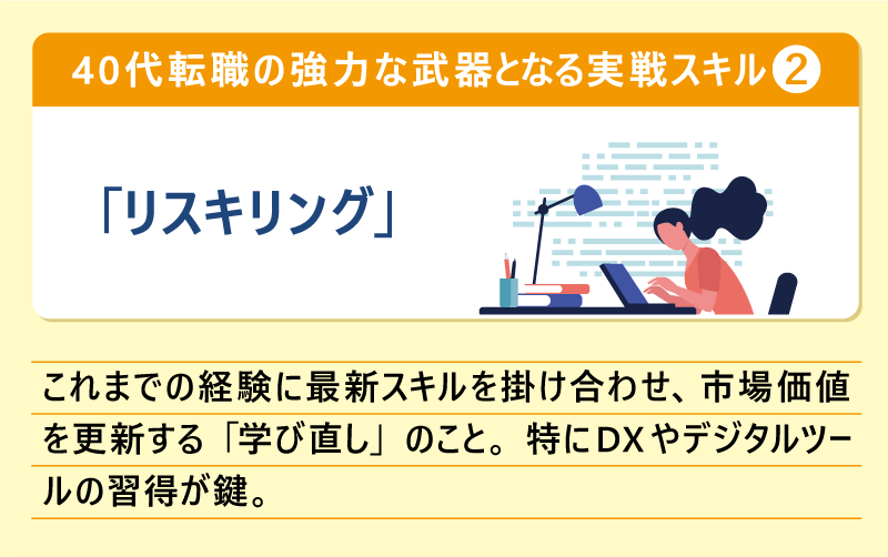 40代転職の強力な武器となる実戦スキル❷「リスキリング」これまでの経験に最新スキルを掛け合わせ、市場価値を更新する「学び直し」のこと。特にDXやデジタルツールの習得が鍵。