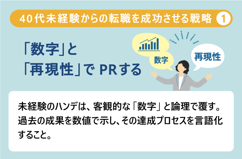 40代未経験からの転職を成功させる戦略❶「数字」と「再現性」でPRする|未経験のハンデは、客観的な「数字」と論理で覆す。過去の成果を数値で示し、その達成プロセスを言語化すること。