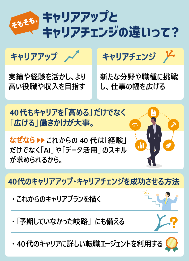 そもそも、キャリアアップとキャリアチェンジの違いって？｜キャリアアップ：実績や経験を活かし、より高い役職や収入を目指す｜キャリアチェンジ：新たな分野や職種に挑戦し、仕事の幅を広げる｜40代もキャリアを「高める」だけでなく「広げる」働きかたが大事。｜なぜなら…これからの40代は「経験」だけでなく「AI」や「データ活用」のスキルが求められるから。｜40代のキャリアアップ・キャリアチェンジを成功する方法｜・これからのキャリアプランを描く｜・「予期していなかった岐路」にも備える｜・40代のキャリアに詳しい転職エージェントを利用する