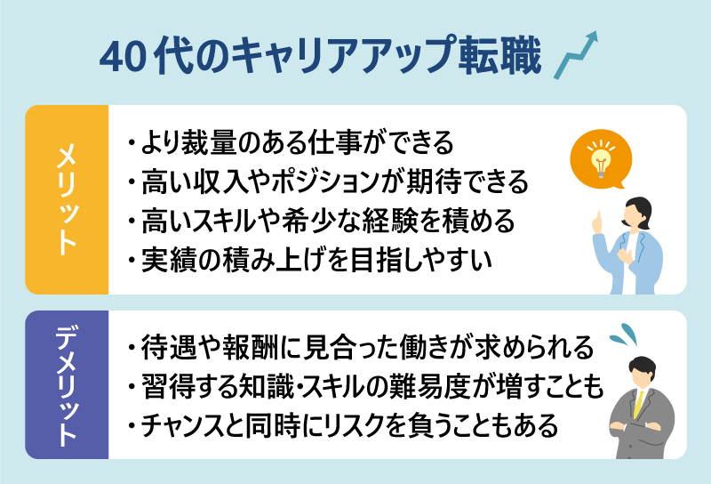 40代のキャリアアップ転職｜メリット：・より裁量のある仕事ができる｜・も高い収入やポジションが期待できる｜・高いスキルや希少な経験を積める｜・実績の積み上げを目指しやすい｜デメリット：・待遇や報酬に見合った働きが求められる｜・習得する知識・スキルの難易度が増すことも｜・チャンスと同時にリスクを負うこともある