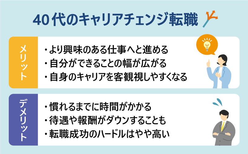 40代のキャリアチェンジ転職｜メリット：・より興味のある仕事へと勧める｜・自分ができることの幅が広がる｜・自身のキャリアを客観視しやすくなる｜デメリット：・慣れるまでに時間がかかる｜・待遇や報酬がダウンすることも｜・転職成功のハードルはやや高い