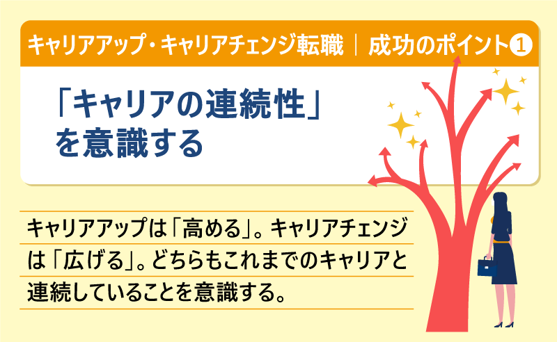 キャリアアップ・キャリアチェンジ転職｜成功のポイント❶「キャリアの連続性」を意識する。キャリアアップは「高める」。キャリアチェンジは「広げる」。どちらもこれまでのキャリアと連続していることを意識する。