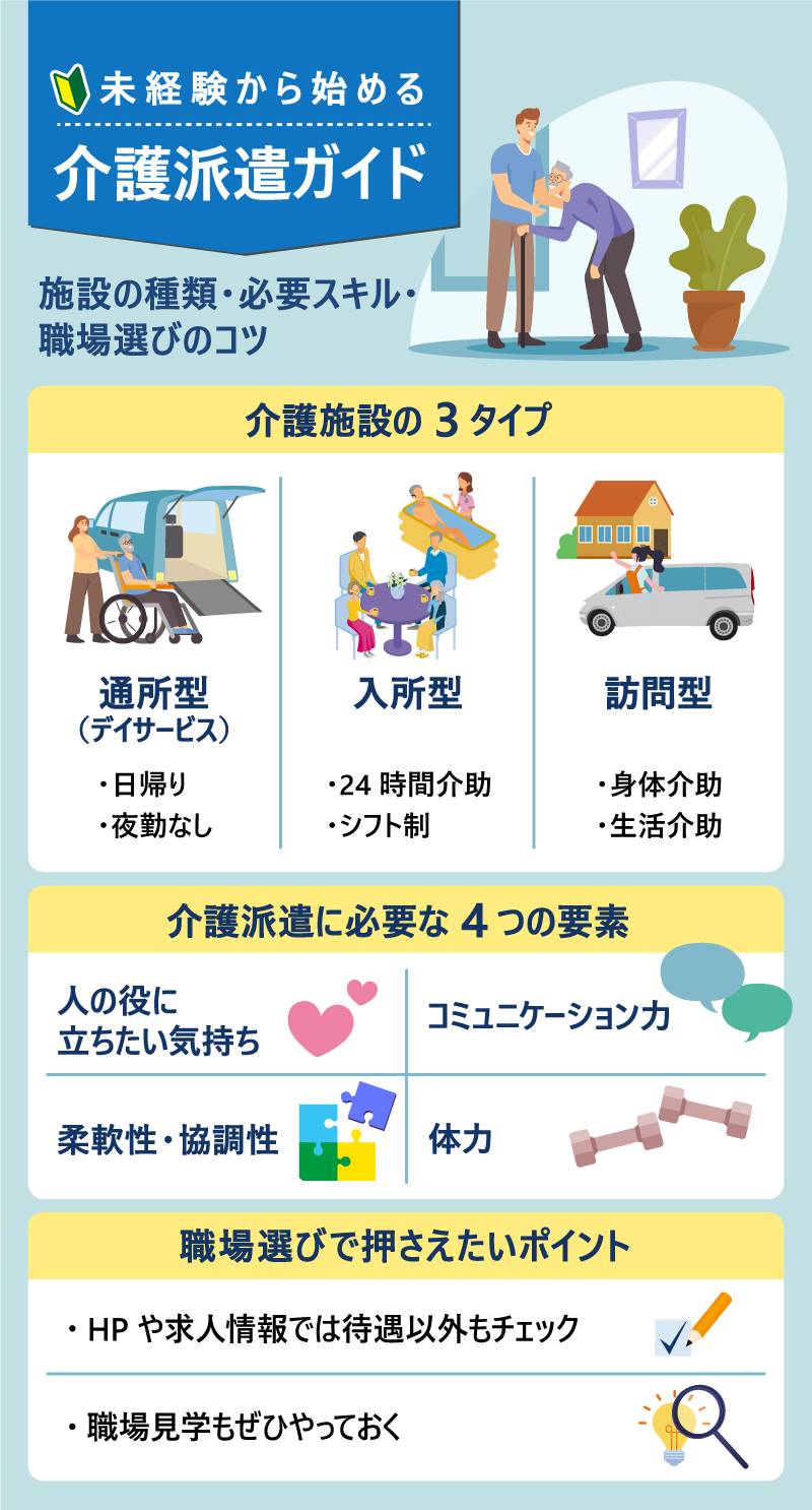 「未経験から始める介護派遣ガイド」：施設の種類・必要スキル・職場選びのコツ｜・介護施設の3タイプ -通所型（デイサービス）日帰り・夜勤なし -入所型　24時間介助・シフト制 -訪問型　身体介助・生活介助｜ 介護派遣に必要な4つの要素 -人の役に立ちたい気持ち -コミュニケーション力 -柔軟性・協調性 -体力　｜ 職場選びで押さえたいポイント ・HPや求人情報では待遇以外もチェック ・職場見学もぜひやっておく 