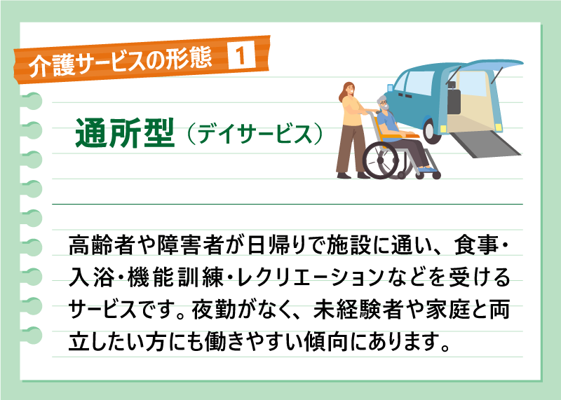 介護サービスの形態❶通所型（デイサービス）｜高齢者や障害者が日帰りで施設に通い、食事・入浴・機能訓練・レクリエーションなどを受けるサービスです。夜勤がなく、未経験者や家庭と両立したい方にも働きやすい傾向にあります。