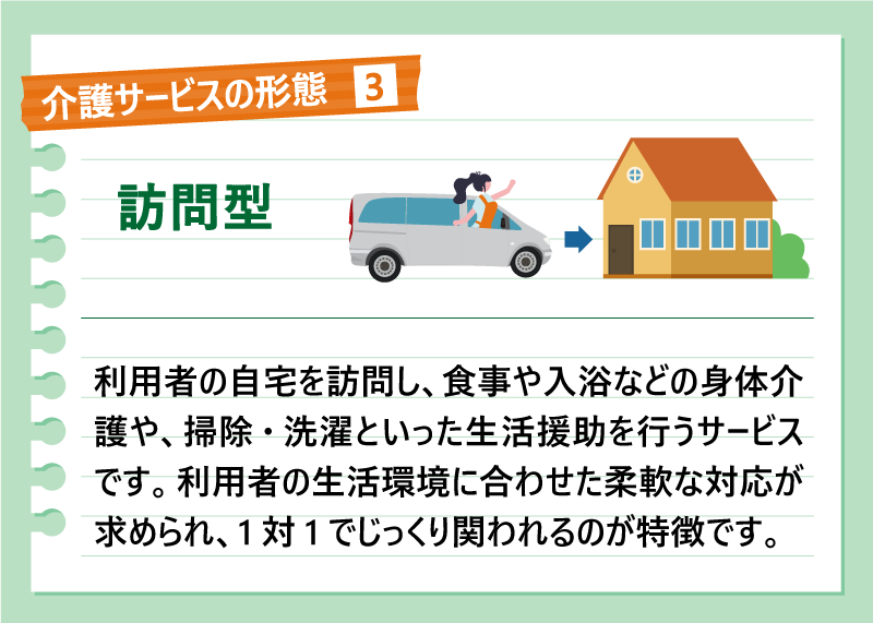 介護サービスの形態❸訪問型｜利用者の自宅を訪問し、食事や入浴などの身体介護や、掃除・洗濯といった生活援助を行うサービスです。利用者の生活環境に合わせた柔軟な対応が求められ、1対1でじっくり関われるのが特徴です。