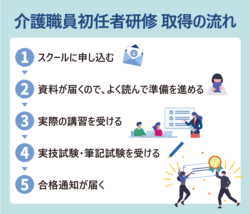 介護職員初任者研修 取得の流れ ｜1.スクールに申し込む 2.資料が届くので、よく読んで準備を進める 3.実際の講習を受ける 4.実技試験・筆記試験を受ける 5.合格通知が届く