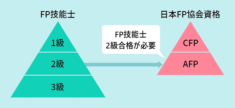 ファイナンシャルプランナーの資格は、「FP技能士」と「日本FP協会資格」の2つに分けられます。