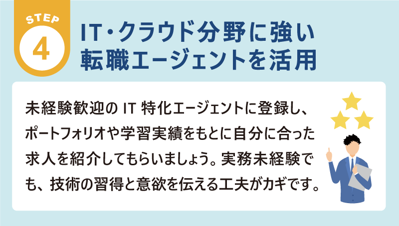 Step4 IT・クラウド分野に強い転職エージェントを活用|未経験歓迎のIT特化エージェントに登録し、ポートフォリオや学習実績をもとに自分に合った求人を紹介してもらいましょう。実務未経験でも、技術の習得と意欲を伝える工夫がカギです。