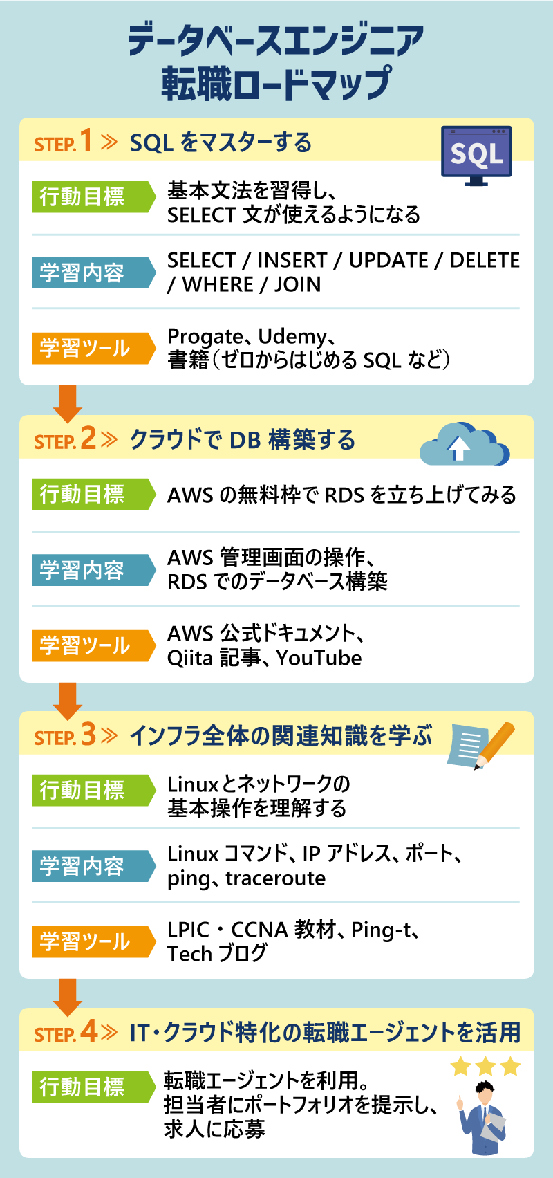 データベースエンジニア転職ロードマップ|✅ Step 1:SQLをマスターする|行動目標:基本文法を習得し、SELECT文が使えるようになる|学習内容:SELECT/INSERT/UPDATE/DELETE/WHERE/JOIN|学習ツール:Progate、Udemy、書籍(ゼロからはじめるSQL など)|✅ Step 2:クラウドでDB構築する|行動目標:AWSの無料枠でRDSを立ち上げてみる|学習内容:AWS管理画面の操作、RDSでのデータベース構築|学習ツール:AWS公式ドキュメント、Qiita記事、YouTube|✅ Step 3:インフラ全体の関連知識を学ぶ|行動目標:Linuxとネットワークの基本操作を理解する|学習内容:Linuxコマンド、IPアドレス、ポート、ping、traceroute|学習ツール:LPIC・CCNA教材、Ping-t、Techブログ|✅ Step 4:IT・クラウド特化の転職エージェントを活用|行動目標:転職エージェントを利用。担当者にポートフォリオを提示し、求人に応募