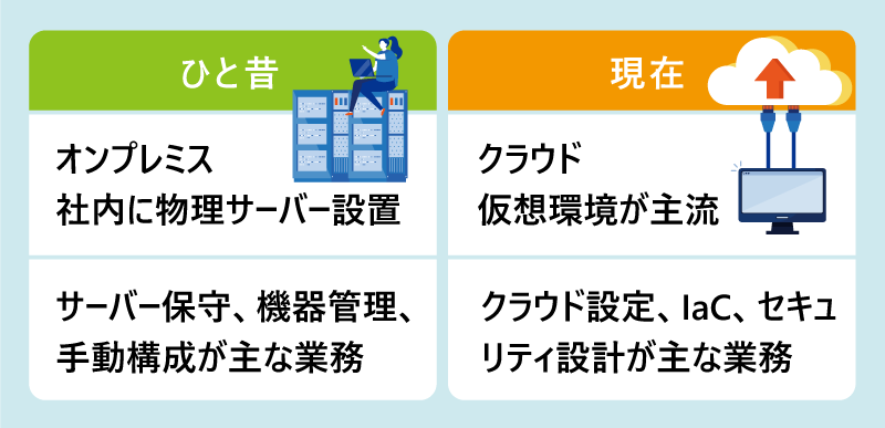 ひと昔：オンプレミス 社内に物理サーバー設置_サーバー保守、機器管理、手動構成が主な業務｜現在：クラウド 仮想環境が主流_クラウド設定、IaC、セキュリティ設計が主な業務