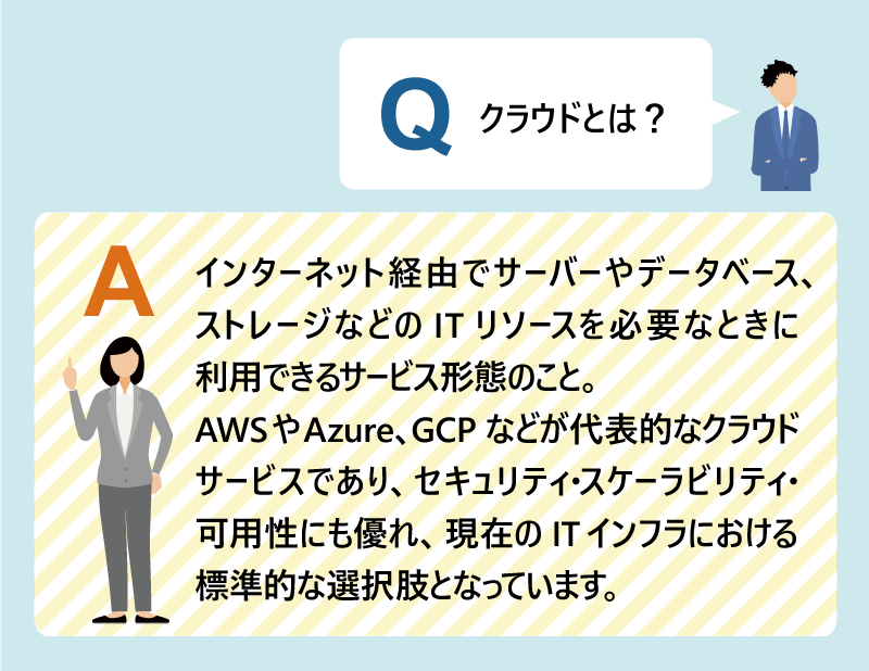 Q:クラウドとは?|A:インターネット経由でサーバーやデータベース、ストレージなどのITリソースを必要なときに利用できるサービス形態のこと。AWSやAzure、GCPなどが代表的なクラウドサービスであり、セキュリティ・スケーラビリティ・可用性にも優れ、現在のITインフラにおける標準的な選択肢となっています。