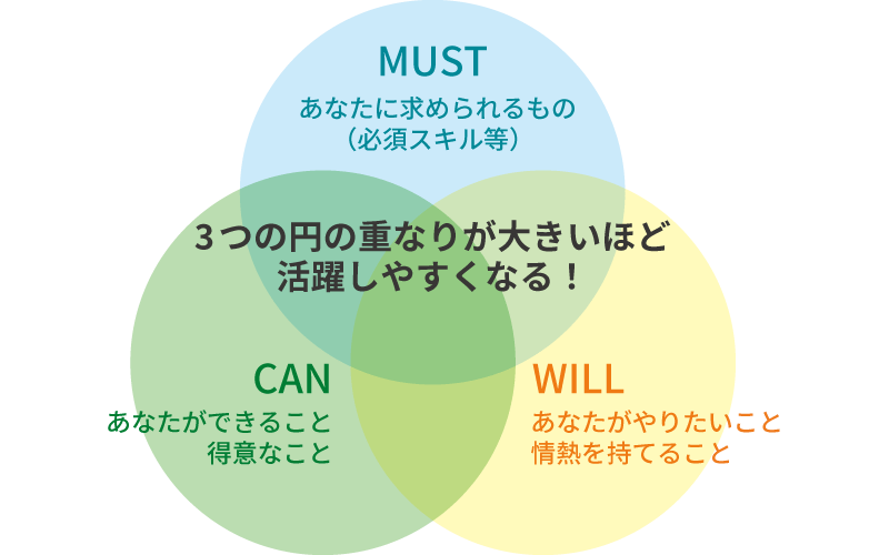 CAN、WILL、MUSTの3つの円の重なりが大きいほど活躍しやすくなる