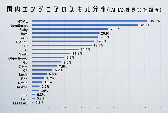 国内エンジニアのスキル分布(LAPRAS株式会社調査)