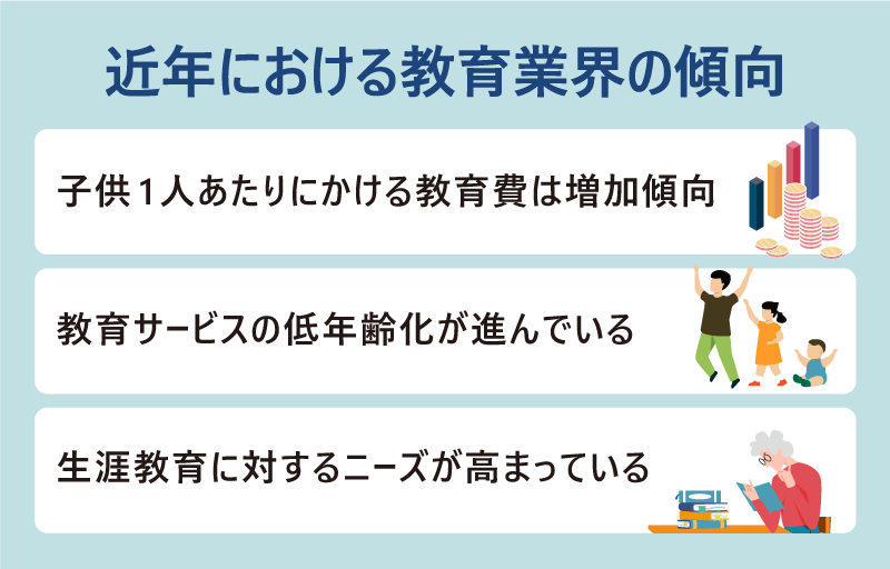 ●近年における教育業界の傾向：・子供1人あたりにかける教育費は増加傾向 ・教育サービスの低年齢化が進んでいる ・生涯教育に対するニーズが高まっている