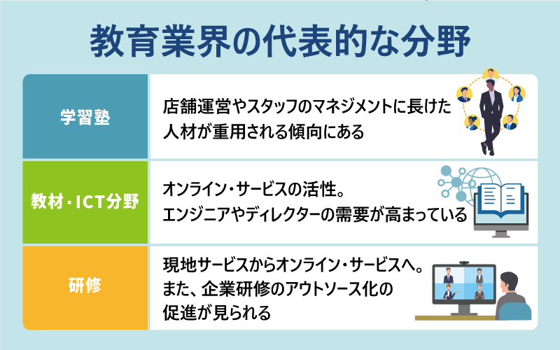 ●教育業界の代表的な分野 ・学習塾：店舗運営やスタッフのマネジメントに長けた人材が重用される傾向にある ・教材・ICT分野：オンライン・サービスの活性。エンジニアやディレクターの需要が高まっている ・研修：現地サービスからオンライン・サービスへ。また、企業研修のアウトソース化の促進が見られる