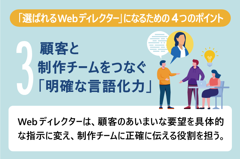 「選ばれるWebディレクター」になるための4つのポイント｜3｜顧客と制作チームをつなぐ「明確な言語化力」｜Webディレクターは、顧客のあいまいな要望を具体的な指示に変え、制作チームに正確に伝える役割を担う。