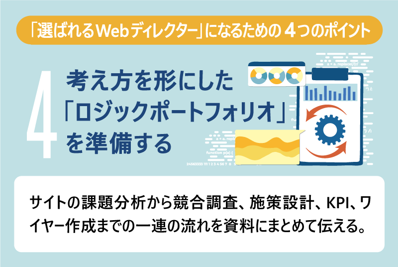 「選ばれるWebディレクター」になるための4つのポイント｜4｜考え方を形にした「ロジックポートフォリオ」を準備する｜サイトの課題分析から競合調査、施策設計、KPI、ワイヤー作成までの一連の流れを資料にまとめて伝える。