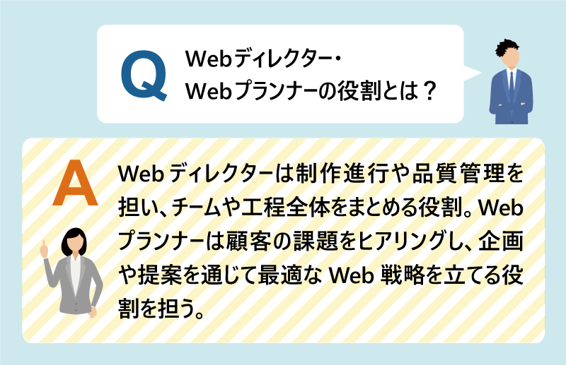 Q：Webディレクター・Webプランナーの役割とは？Webディレクターは制作進行や品質管理を担い、チームや工程全体をまとめる役割。Webプランナーは顧客の課題をヒアリングし、企画や提案を通じて最適なWeb戦略を立てる役割を担う。