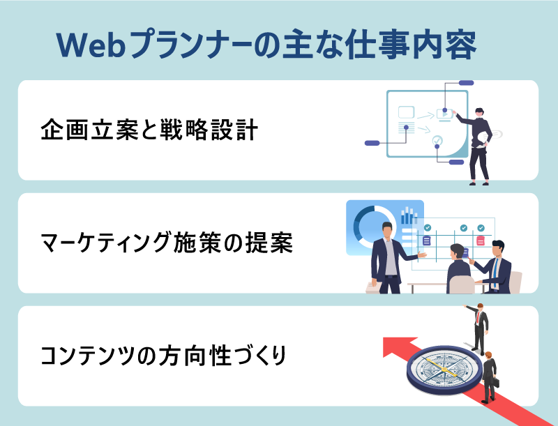 Webプランナーの主な仕事内容 ・企画立案と戦略設計 ・マーケティング施策の提案 ・コンテンツの方向性づくり