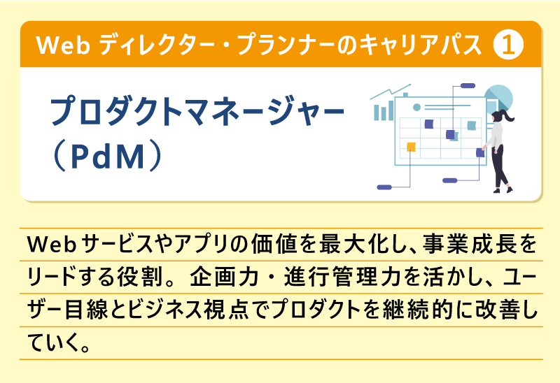 Webディレクター・プランナーのキャリアパス①プロダクトマネージャー（PdM）Webサービスやアプリの価値を最大化し、事業成長をリードする役割。企画力・進行管理力を活かし、ユーザー目線とビジネス視点でプロダクトを継続的に改善していく。
