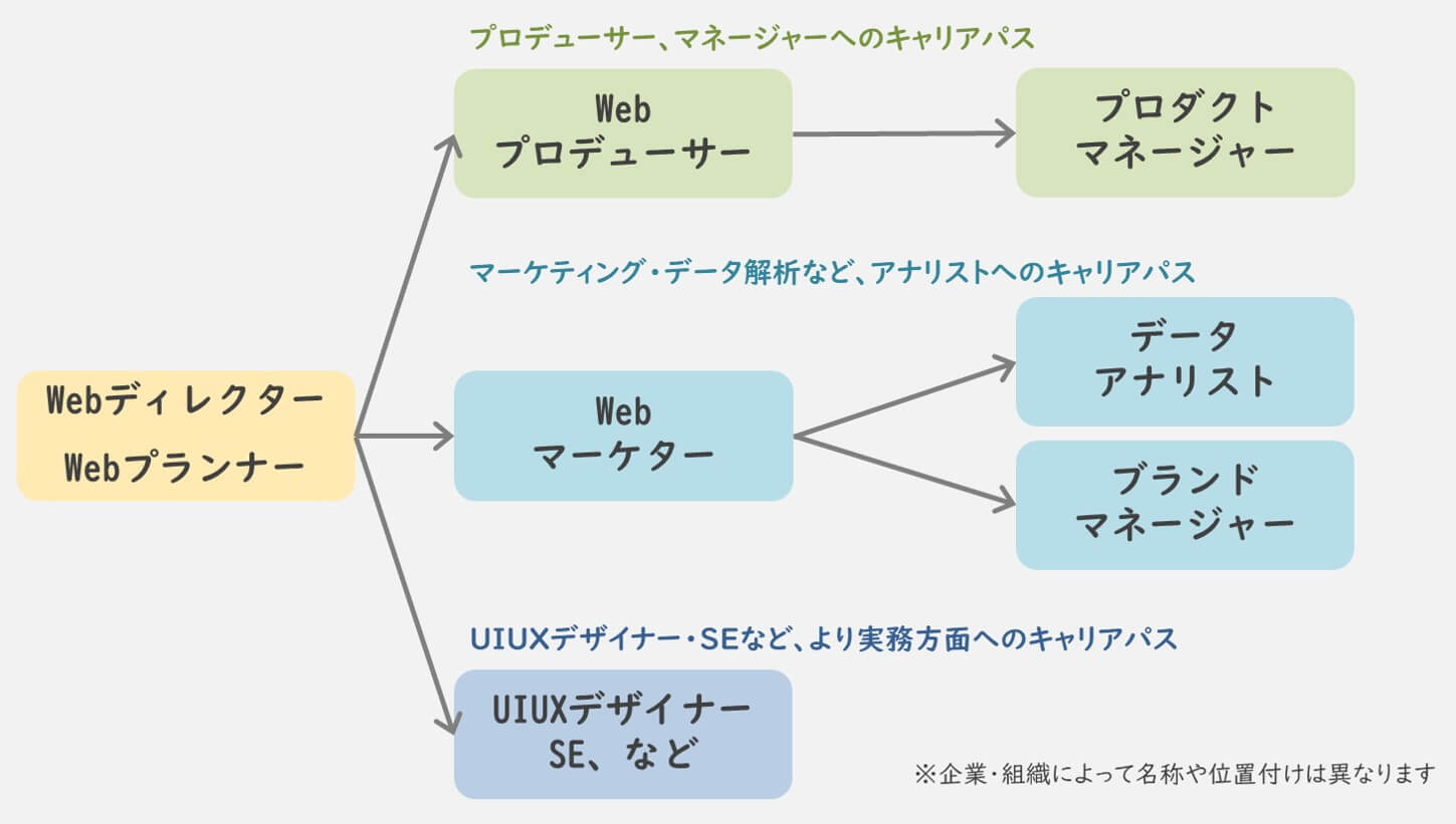 Webディレクター・Webプランナーのキャリアパス一例図