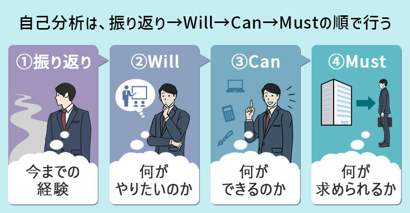 自己分析は、振り返り→Will→Can→Mustの順番で行う
