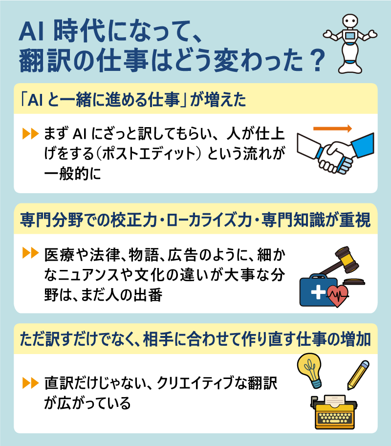 AI時代になって、翻訳の仕事はどう変わった？｜「AIと一緒に進める仕事」が増えた：まずAIにざっと訳してもらい、人が仕上げをする（ポストエディット）という流れが一般的に｜※ワンポイントイラスト：パソコンでAI翻訳を確認し赤ペンで直す人物｜専門分野での校正力・ローカライズ力・専門知識が重視：医療や法律、物語、広告のように、細かなニュアンスや文化の違いが大事な分野は、まだ人の出番｜※ワンポイントイラスト：医学書や法廷資料を前に翻訳している人｜ただ訳すだけでなく、相手に合わせて作り直す仕事の増加：直訳だけじゃない、クリエイティブな翻訳が広がっている｜※ワンポイントイラスト：広告や本を工夫して翻訳し、吹き出しや色を変えるイメージ