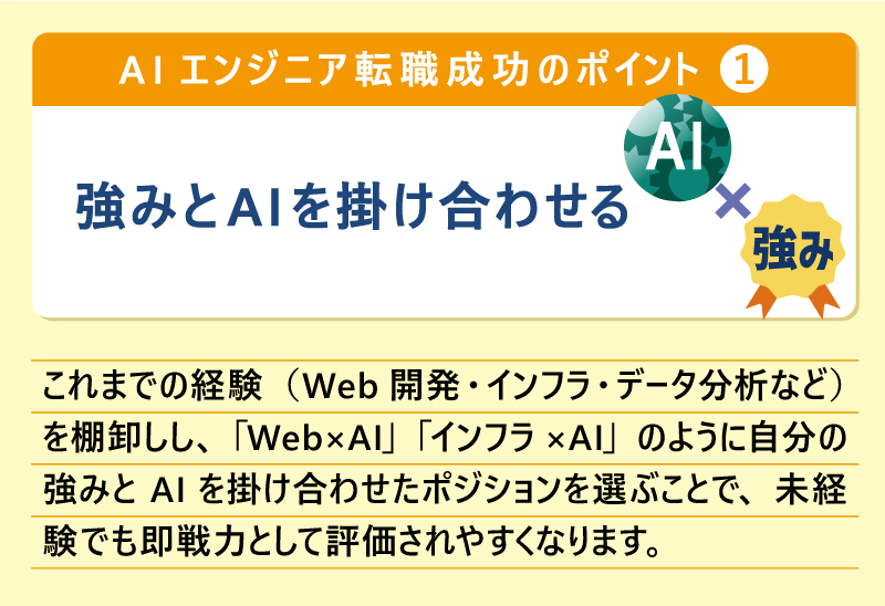 AIエンジニア転職成功のポイント#1 強みとAIを掛け合わせる｜これまでの経験（Web開発・インフラ・データ分析など）を棚卸しし、「Web×AI」「インフラ×AI」のように自分の強みとAIを掛け合わせたポジションを選ぶことで、未経験でも即戦力として評価されやすくなります。