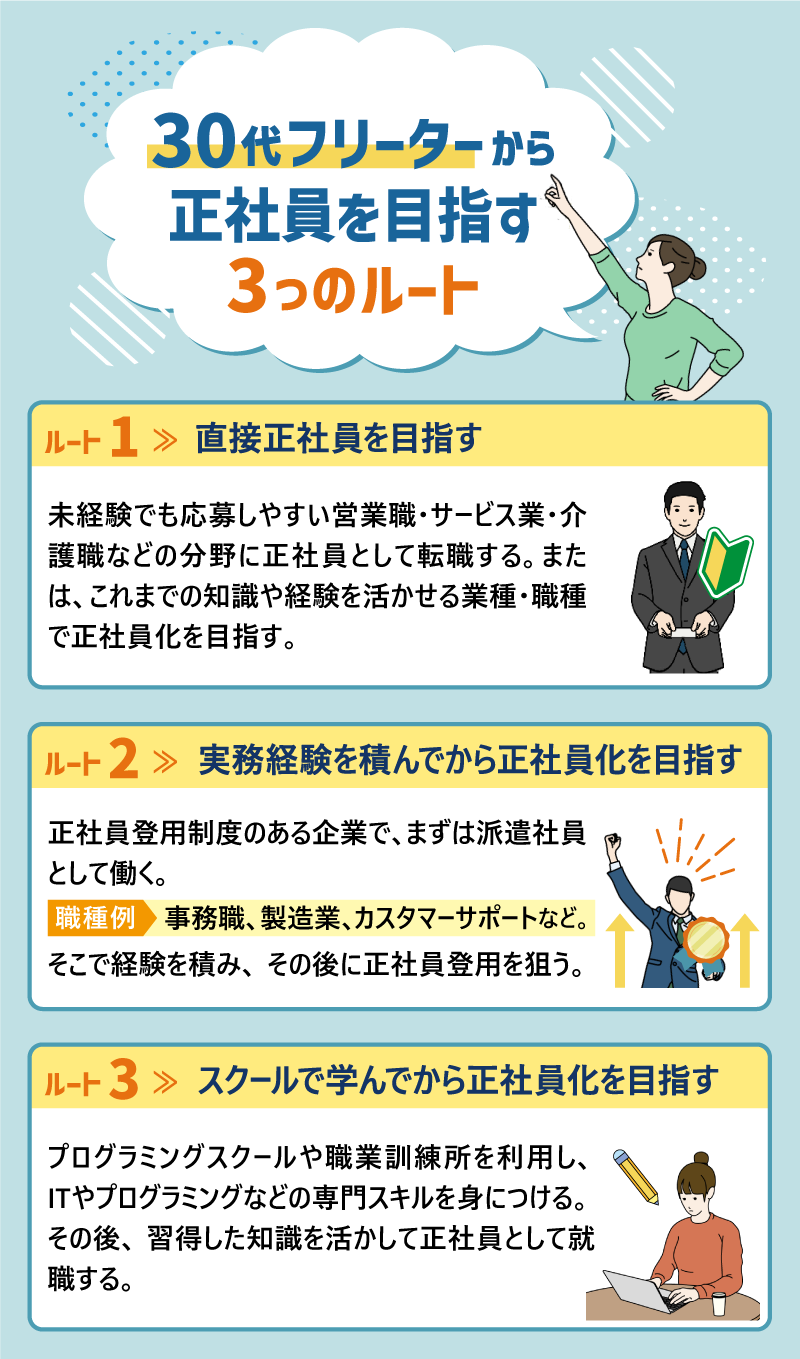 30代フリーターから正社員を目指す3つのルート｜ルート1≫直接正社員を目指す｜未経験でも応募しやすい営業職・サービス業・介護職などの分野に正社員として転職する。または、これまでの知識や経験を活かせる業種・職種で正社員化を目指す。｜ルート2≫実務経験を積んでから正社員化を目指す｜正社員登用制度のある企業で、まずは派遣社員として働く。｜職種例：事務職、製造業、カスタマーサポートなど。そこで経験を積み、その後に正社員登用を狙う。｜ルート3≫スクールで学んでから正社員化を目指す｜プログラミングスクールや職業訓練所を利用し、ITやプログラミングなどの専門スキルを身につける。その後、習得した知識を活かして正社員として就職する。