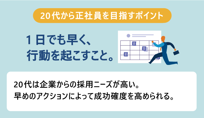 20代から正社員を目指すポイント｜1日でも早く、行動を起こすこと。●20代は企業からの採用ニーズが高い。早めのアクションによって成功確度を高められる。