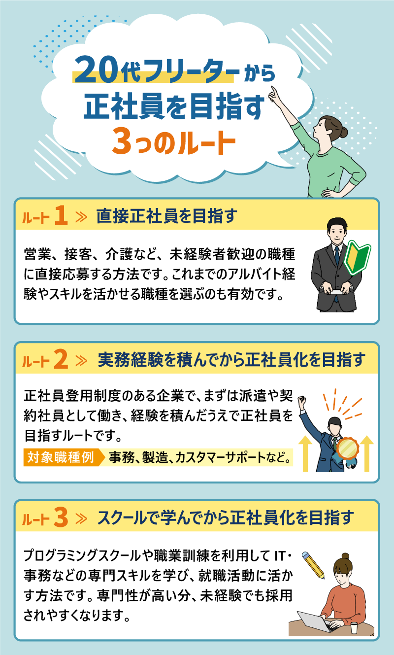 20代フリーターから正社員を目指す3つのルート｜ルート1：直接正社員を目指す｜営業、接客、介護など、未経験者歓迎の職種に直接応募する方法です。これまでのアルバイト経験やスキルを活かせる職種を選ぶのも有効です。｜ルート2：実務経験を積んでから正社員化を目指す｜正社員登用制度のある企業で、まずは派遣や契約社員として働き、経験を積んだうえで正社員を目指すルートです。対象職種例：事務、製造、カスタマーサポートなど。｜ルート3：スクールで学んでから正社員化を目指す｜プログラミングスクールや職業訓練を利用してIT・事務などの専門スキルを学び、就職活動に活かす方法です。専門性が高い分、未経験でも採用されやすくなります。
