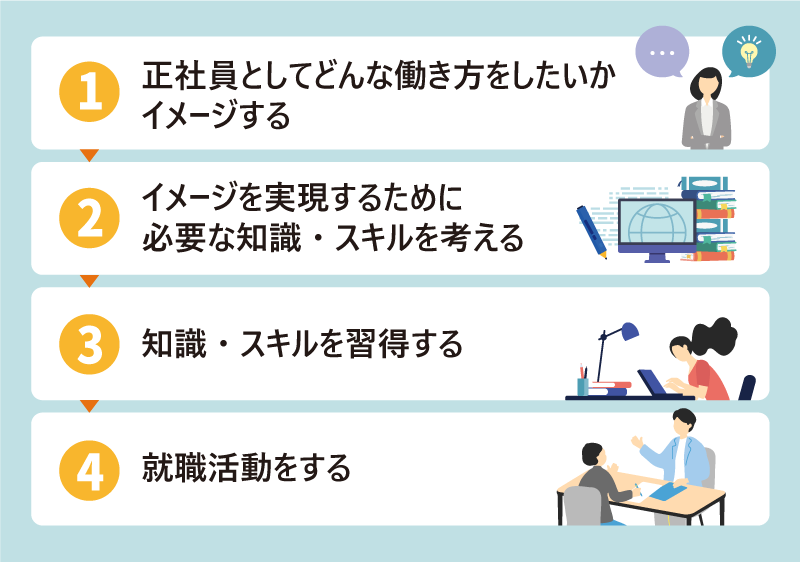 ①正社員としてどんな働き方をしたいかイメージする → ②イメージを実現するために必要な知識・スキルを考える → ③知識・スキルを習得する → ④就職活動をする