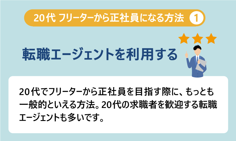 20代 フリーターから正社員になる方法１ 転職エージェントを利用する｜20代でフリーターから正社員を目指す際に、もっとも一般的といえる方法。20代の求職者を歓迎する転職エージェントも多いです。