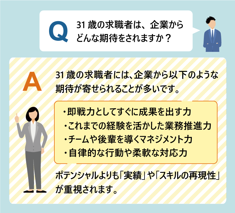 Q31歳の求職者は、企業からどんな期待をされますか?|A:31歳の求職者には、企業から以下のような期待が寄せられることが多いです。|・即戦力としてすぐに成果を出す力|・これまでの経験を活かした業務推進力|・チームや後輩を導くマネジメント力|・自律的な行動や柔軟な対応力|ポテンシャルよりも「実績」や「スキルの再現性」が重視されます。