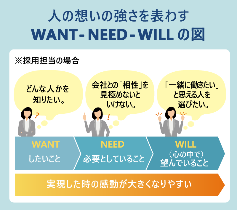 人の想いの強さ（深さ）を表わすWANT‐NEED‐WILL の図 ❶WANTしたいこと ❷NEED必要としていること ❸WILL（心の中で）望んでいること